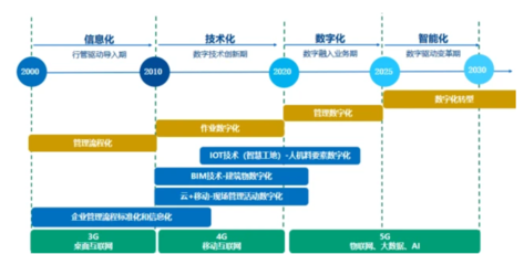 建文觀點:建筑業(yè)信息化生命周期三段論述|建筑工程信息化